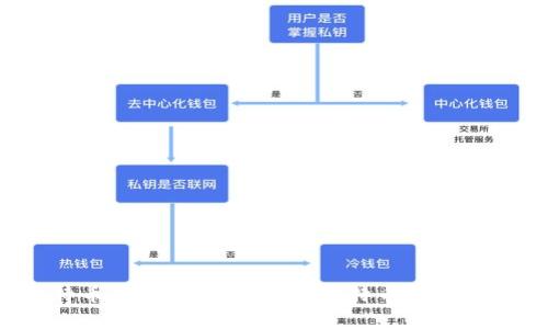 比特币存储入门：如何将比特币存入钱包？